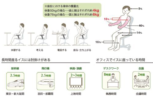2-2．適正なサイズ調整を行うことで、身体の疲れが軽減