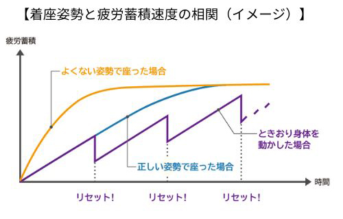 2-3．適度に身体を動かすことが重要