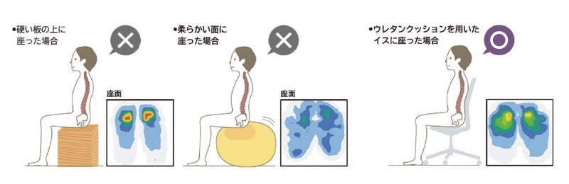 2-4．同じ姿勢が続くと、筋肉や血流に負担がかかるから