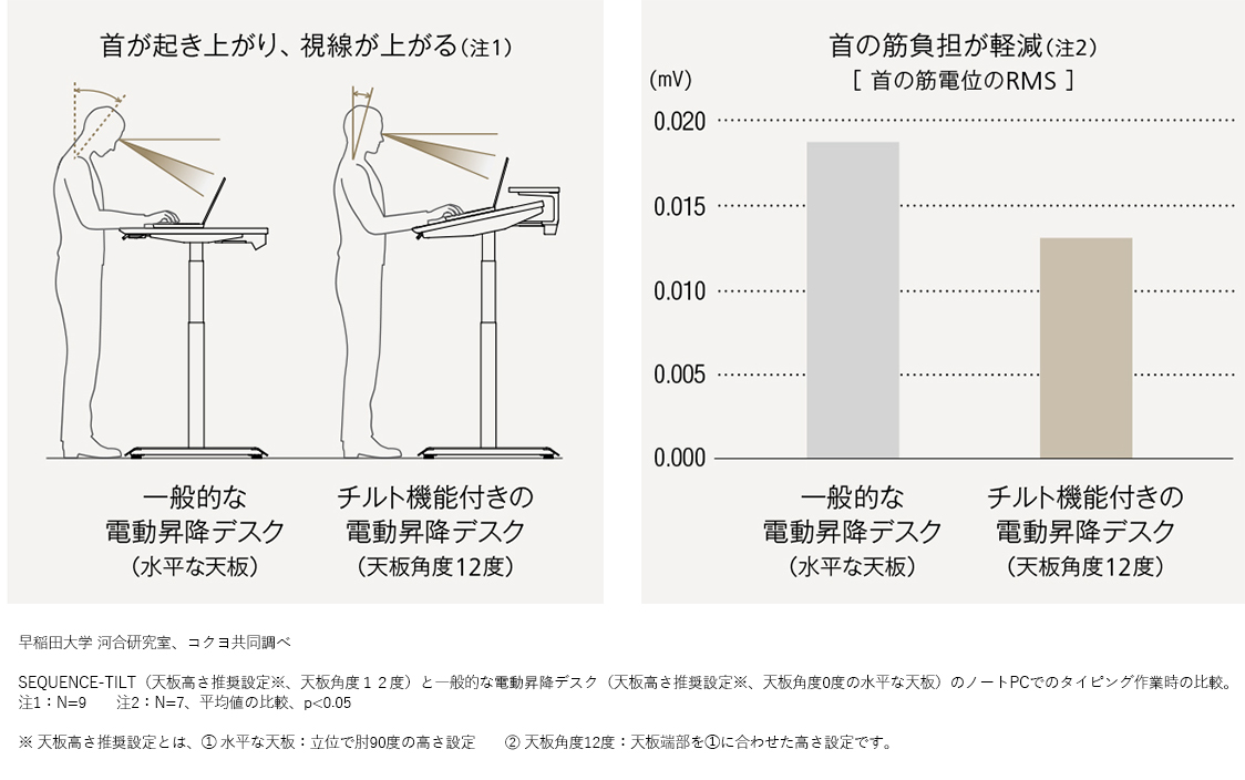 よりハイクオリティなチルトテーブルタイプ